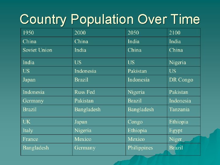 Country Population Over Time 