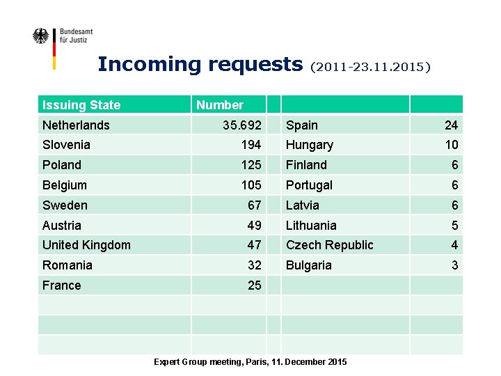 Incoming requests Issuing State Netherlands (2011 -23. 11. 2015) Number 35. 692 Spain 24