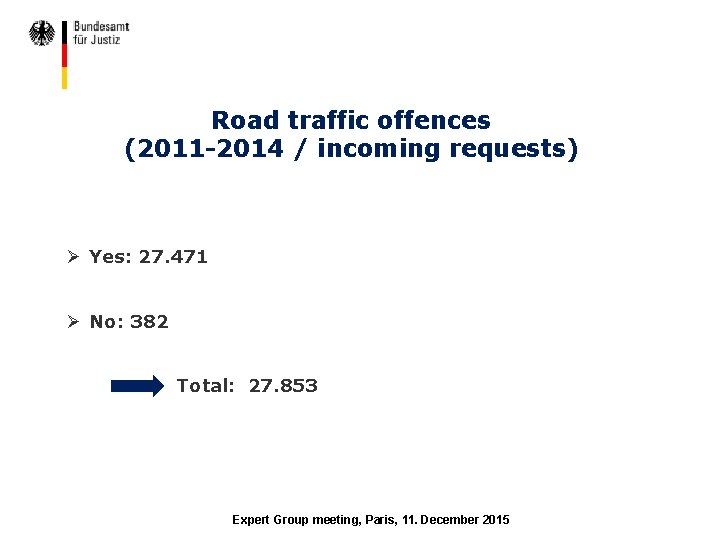 Road traffic offences (2011 -2014 / incoming requests) Ø Yes: 27. 471 Ø No: