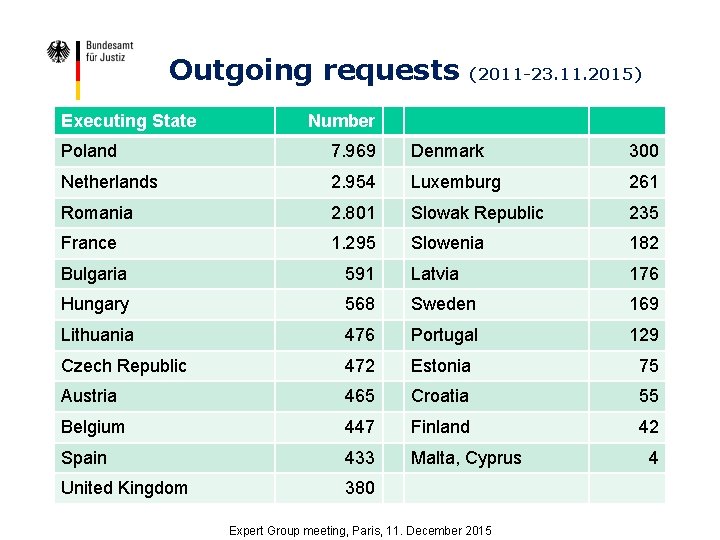 Outgoing requests Executing State (2011 -23. 11. 2015) Number Poland 7. 969 Denmark 300