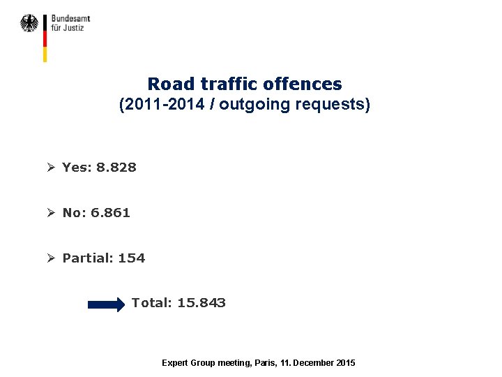 Road traffic offences (2011 -2014 / outgoing requests) Ø Yes: 8. 828 Ø No: