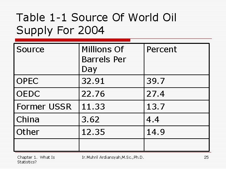 Table 1 -1 Source Of World Oil Supply For 2004 Source Percent OPEC Millions