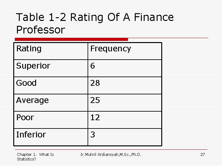 Table 1 -2 Rating Of A Finance Professor Rating Frequency Superior 6 Good 28