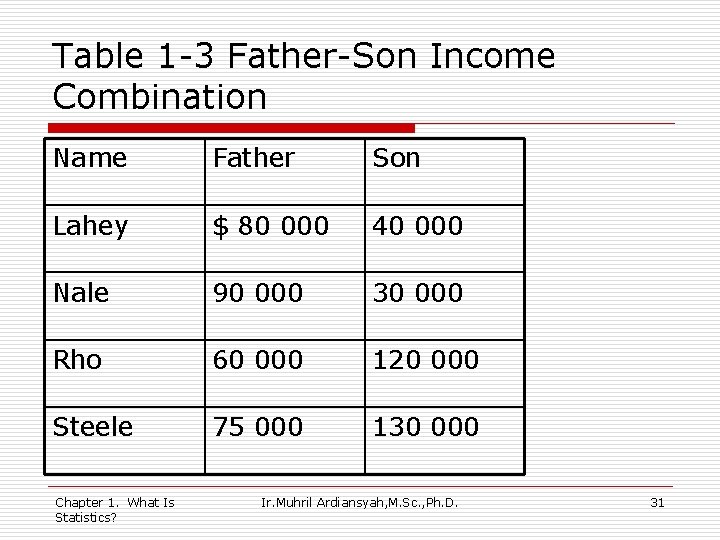 Table 1 -3 Father-Son Income Combination Name Father Son Lahey $ 80 000 40