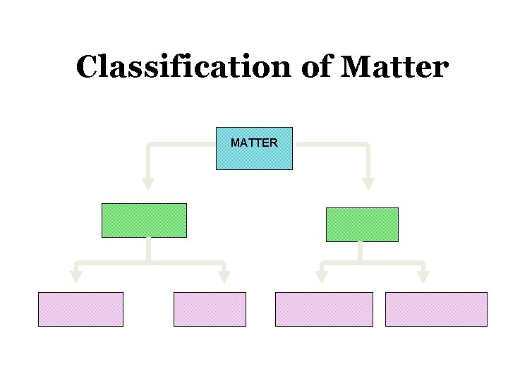 Classification of Matter MATTER 