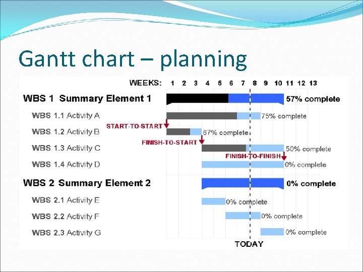 Gantt chart – planning 