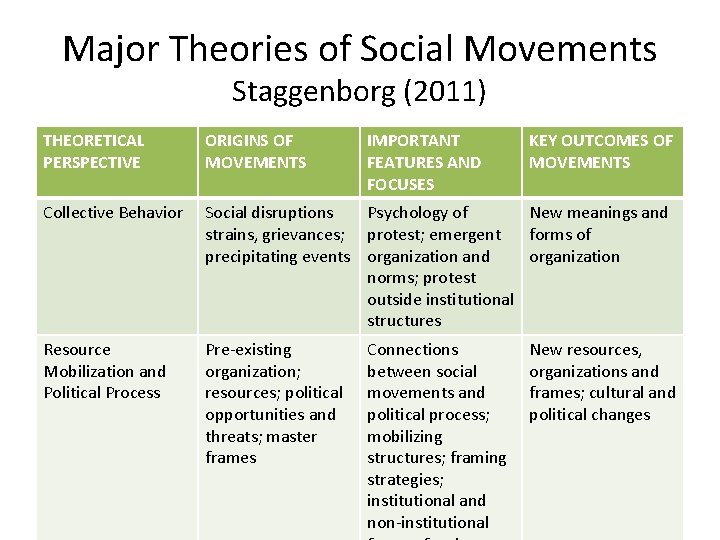 Major Theories of Social Movements Staggenborg (2011) THEORETICAL PERSPECTIVE ORIGINS OF MOVEMENTS IMPORTANT FEATURES