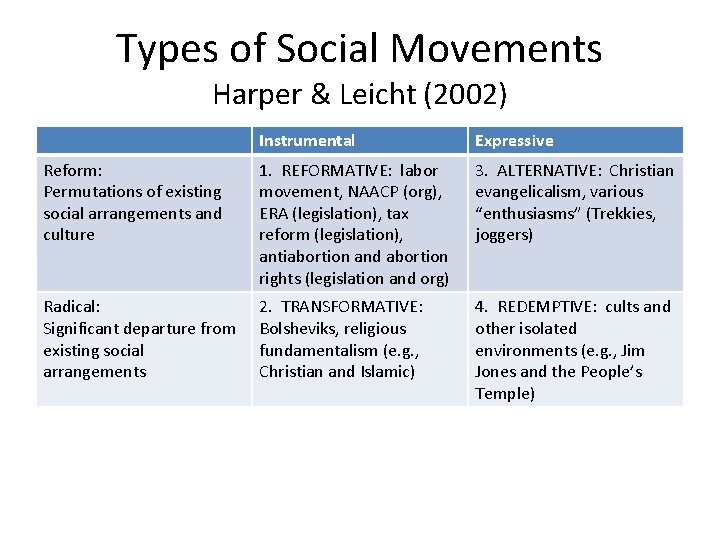 Types of Social Movements Harper & Leicht (2002) Instrumental Expressive Reform: Permutations of existing