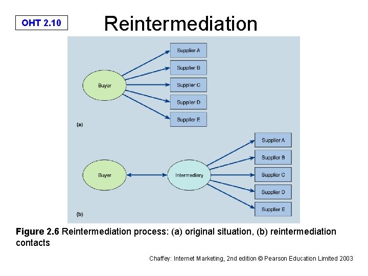 OHT 2. 10 Reintermediation Figure 2. 6 Reintermediation process: (a) original situation, (b) reintermediation