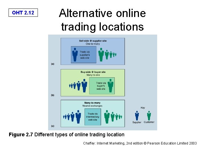 OHT 2. 12 Alternative online trading locations Figure 2. 7 Different types of online