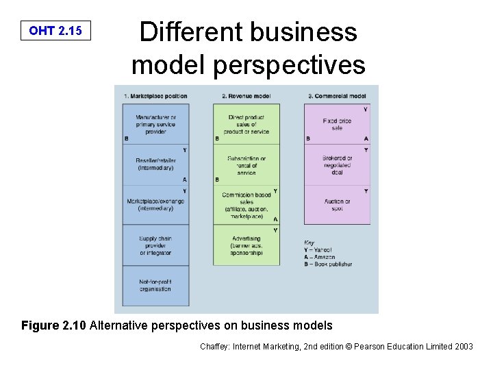 OHT 2. 15 Different business model perspectives Figure 2. 10 Alternative perspectives on business