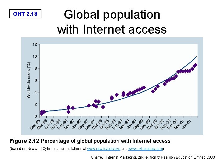 OHT 2. 18 Global population with Internet access Figure 2. 12 Percentage of global