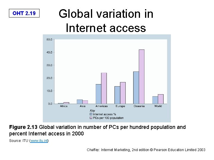 OHT 2. 19 Global variation in Internet access Figure 2. 13 Global variation in