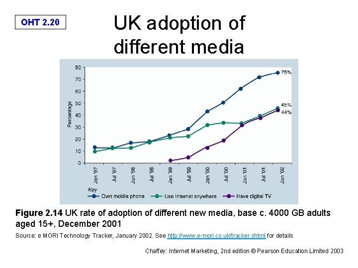 OHT 2. 20 UK adoption of different media Figure 2. 14 UK rate of