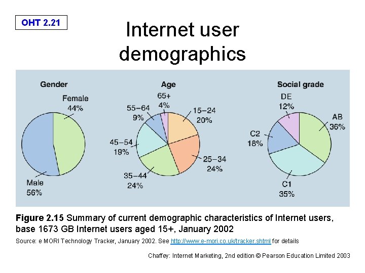 OHT 2. 21 Internet user demographics Figure 2. 15 Summary of current demographic characteristics