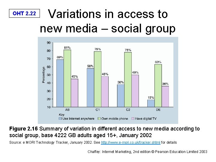 OHT 2. 22 Variations in access to new media – social group Figure 2.