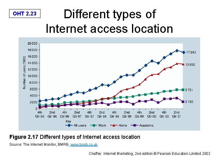 OHT 2. 23 Different types of Internet access location Figure 2. 17 Different types