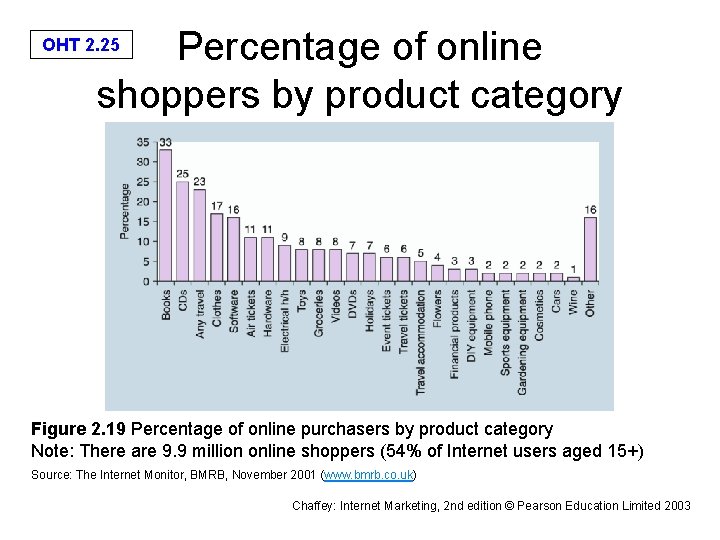 Percentage of online shoppers by product category OHT 2. 25 Figure 2. 19 Percentage