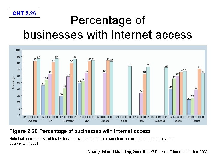 OHT 2. 26 Percentage of businesses with Internet access Figure 2. 20 Percentage of