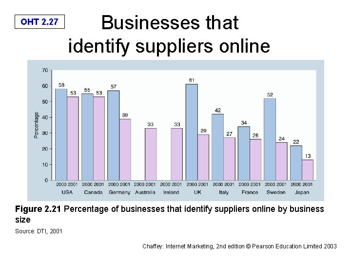 OHT 2. 27 Businesses that identify suppliers online Figure 2. 21 Percentage of businesses