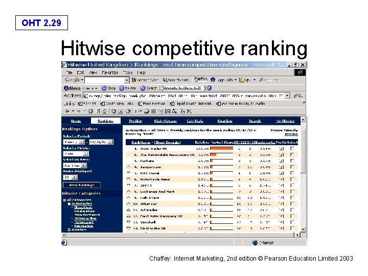 OHT 2. 29 Hitwise competitive ranking Chaffey: Internet Marketing, 2 nd edition © Pearson