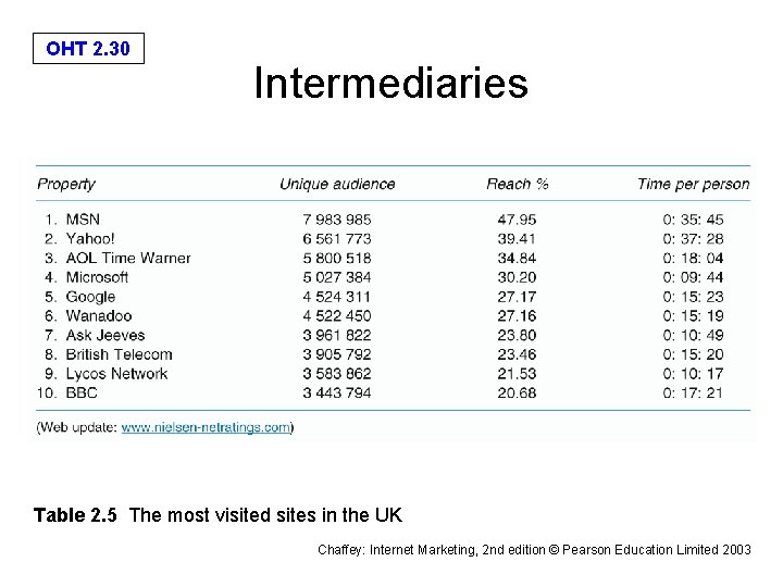OHT 2. 30 Intermediaries Table 2. 5 The most visited sites in the UK