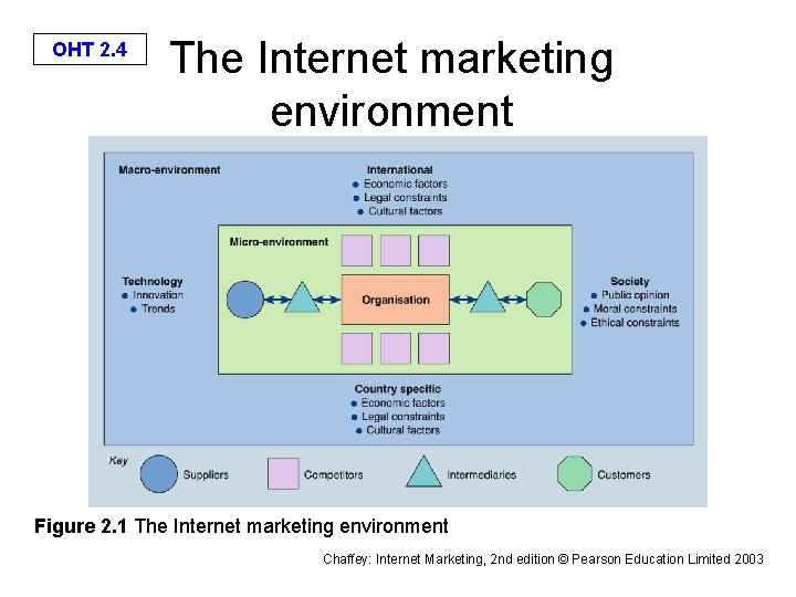 OHT 2. 4 The Internet marketing environment Figure 2. 1 The Internet marketing environment
