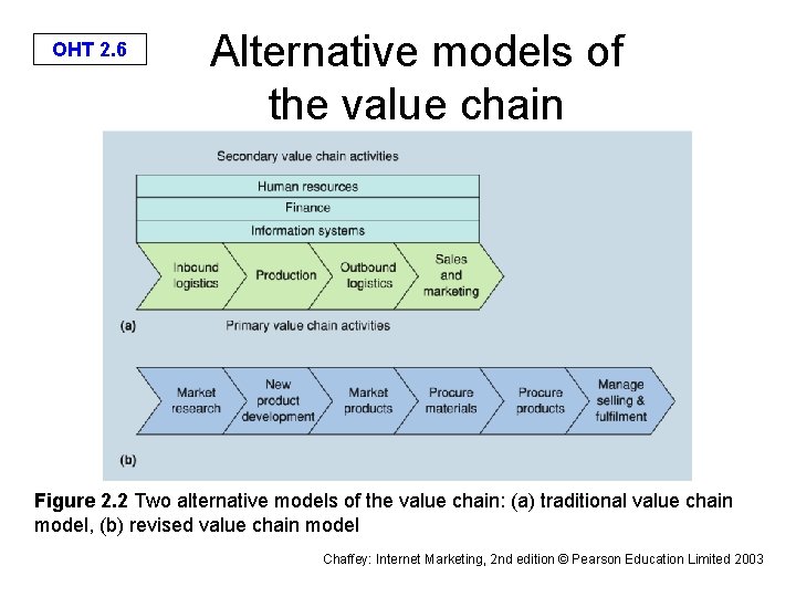 OHT 2. 6 Alternative models of the value chain Figure 2. 2 Two alternative