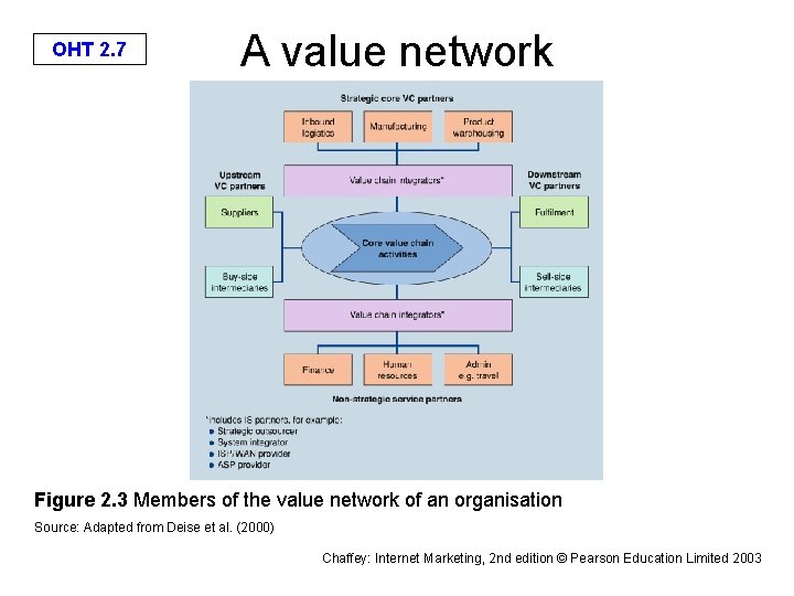 OHT 2. 7 A value network Figure 2. 3 Members of the value network