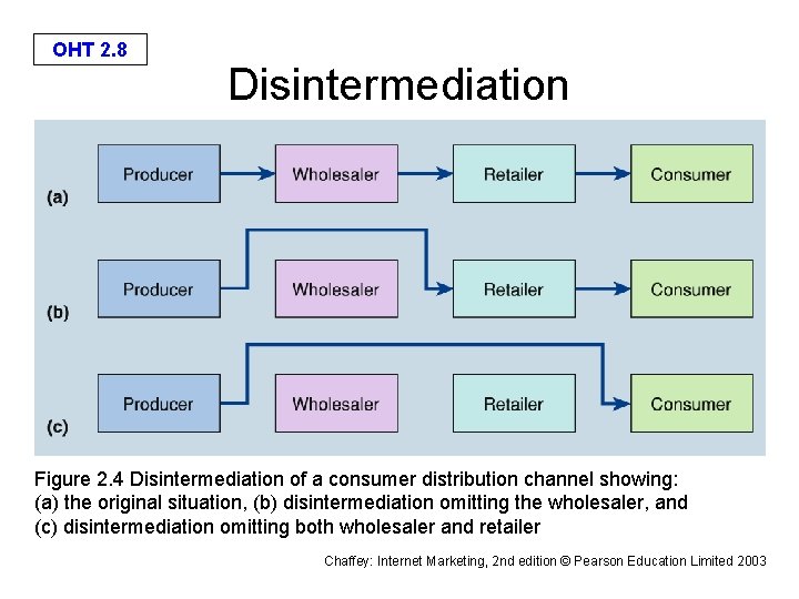 OHT 2. 8 Disintermediation Figure 2. 4 Disintermediation of a consumer distribution channel showing: