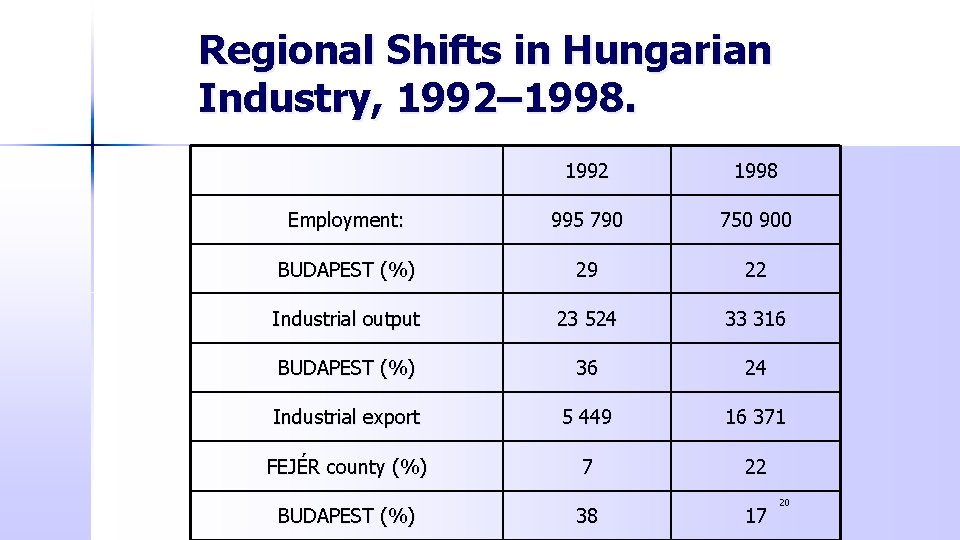 Regional Shifts in Hungarian Industry, 1992– 1998. 1992 1998 Employment: 995 790 750 900