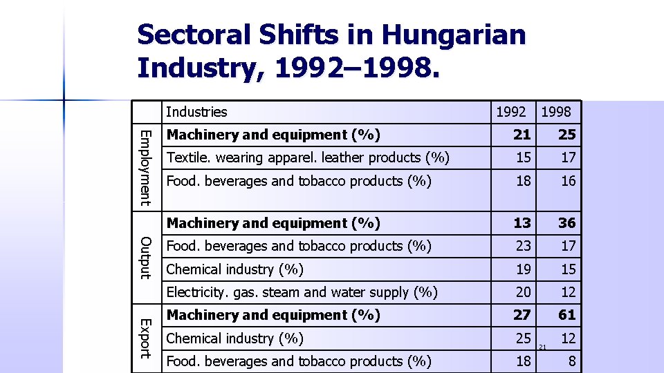 Sectoral Shifts in Hungarian Industry, 1992– 1998. Industries 1992 1998 Em p l o