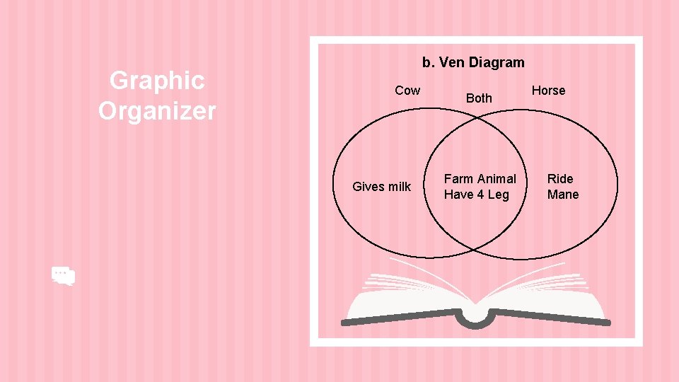 Graphic Organizer b. Ven Diagram Cow Gives milk Both Farm Animal Have 4 Leg