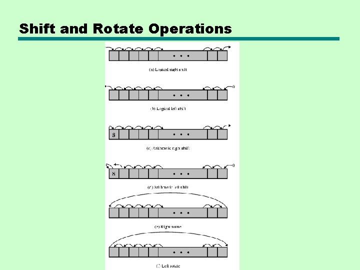 Shift and Rotate Operations Shift and Rotate Operations