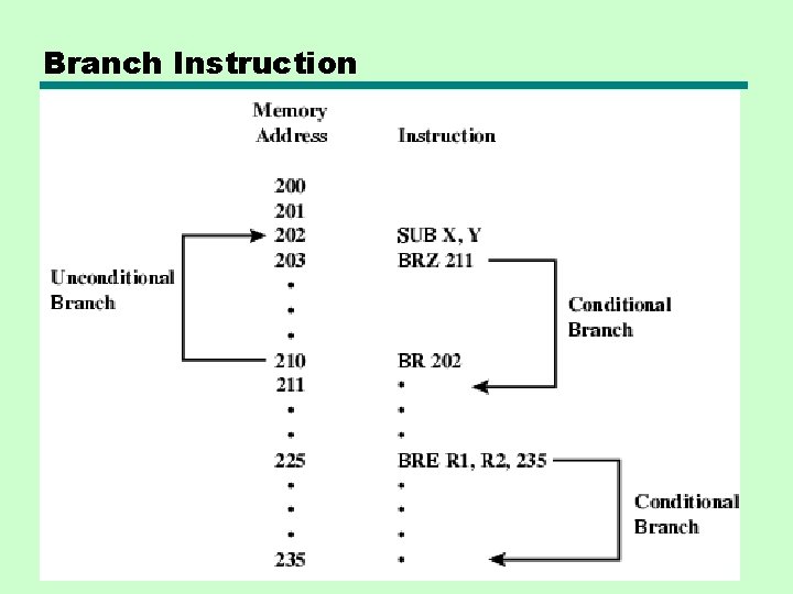 Branch Instruction Branch Instruction