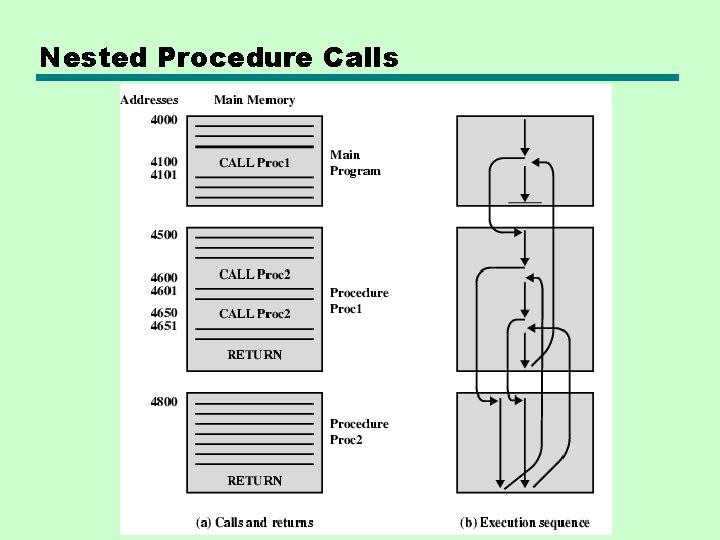 Nested Procedure Calls Nested Procedure Calls