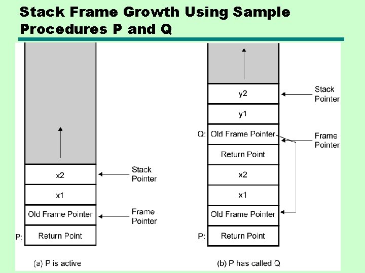 Stack Frame Growth Using Sample Procedures P and Q Stack Frame Growth Using Sample Procedures P and Q