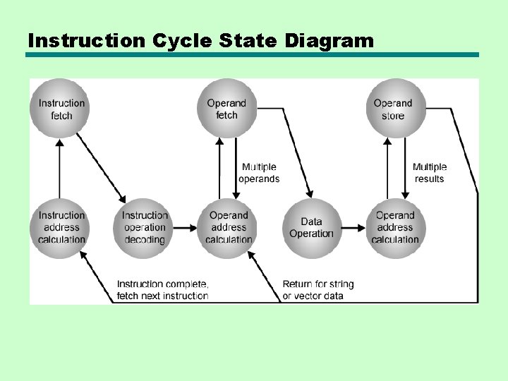 Instruction Cycle State Diagram Instruction Cycle State Diagram