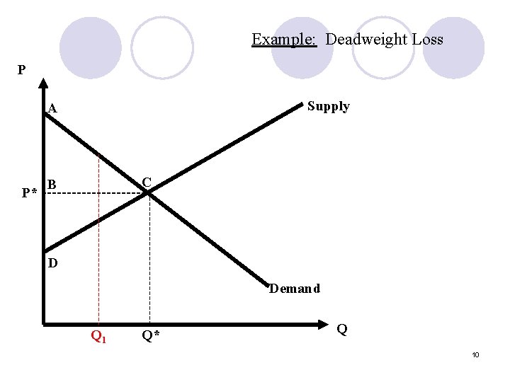 Example: Deadweight Loss P Supply A P* C B D Demand Q 1 Q*