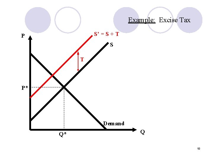 Example: Excise Tax S’ = S + T P S T P* Demand Q*