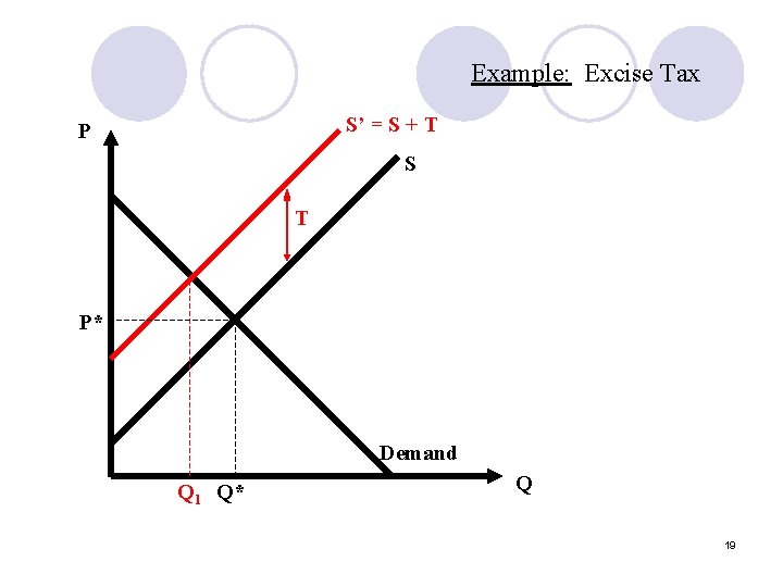 Example: Excise Tax S’ = S + T P S T P* Demand Q