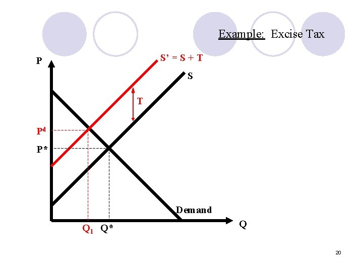 Example: Excise Tax S’ = S + T P S T Pd P* Demand