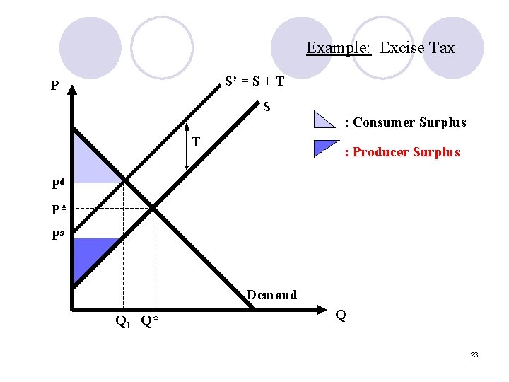 Example: Excise Tax S’ = S + T P S : Consumer Surplus T