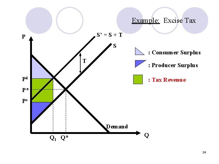 Example: Excise Tax S’ = S + T P S : Consumer Surplus T