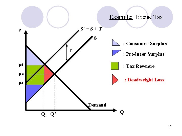 Example: Excise Tax S’ = S + T P S : Consumer Surplus T