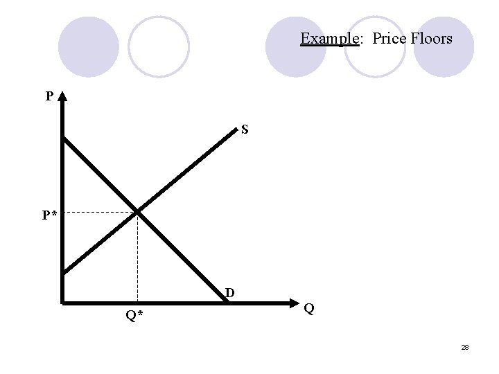 Example: Price Floors P S P* D Q* Q 28 