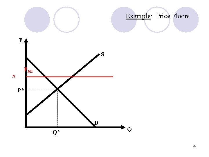 Example: Price Floors P S PMI N P* D Q* Q 29 