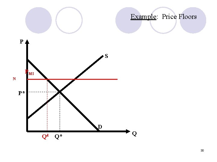 Example: Price Floors P S PMI N P* D Qd Q* Q 30 