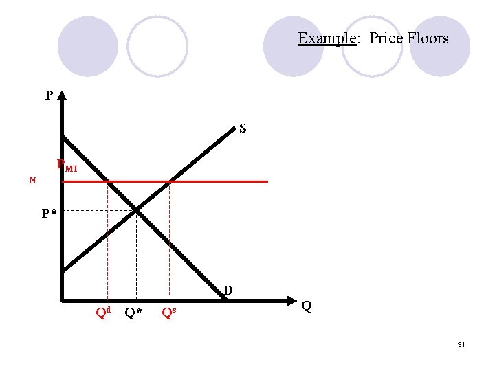 Example: Price Floors P S PMI N P* D Qd Q* Qs Q 31