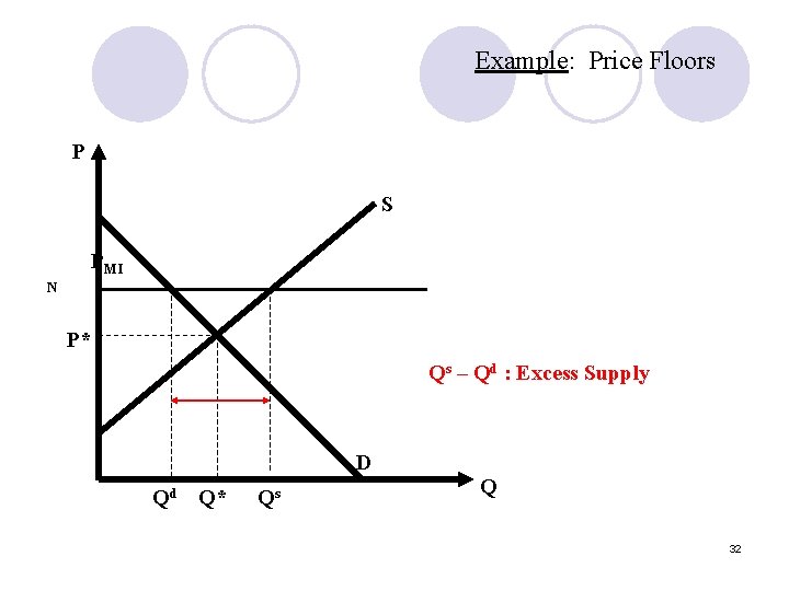 Example: Price Floors P S PMI N P* Qs – Qd : Excess Supply